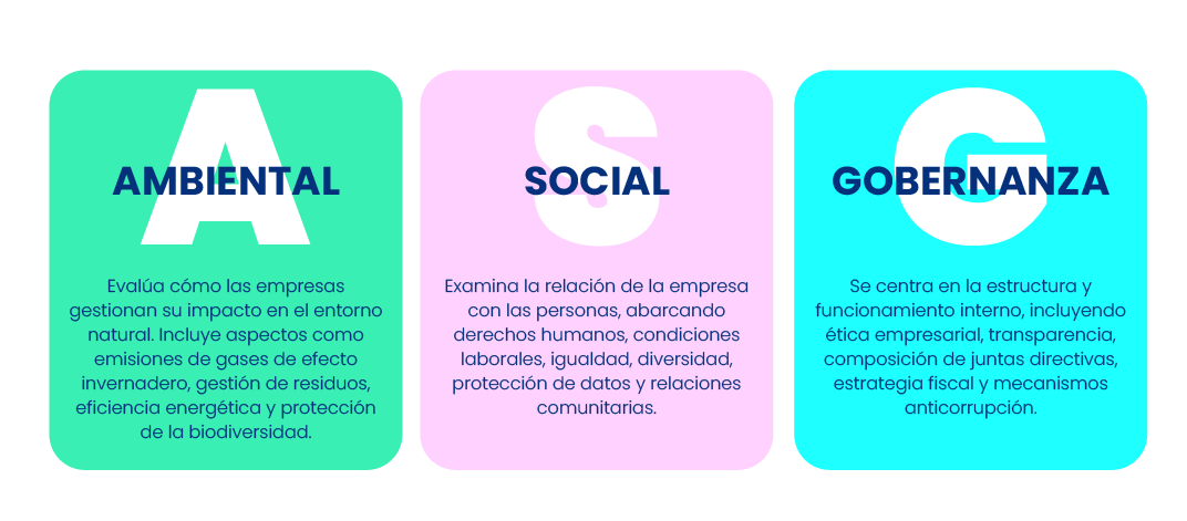 Representación visual de los criterios ASG que guían la sostenibilidad empresarial: ambiental, social y gobernanza