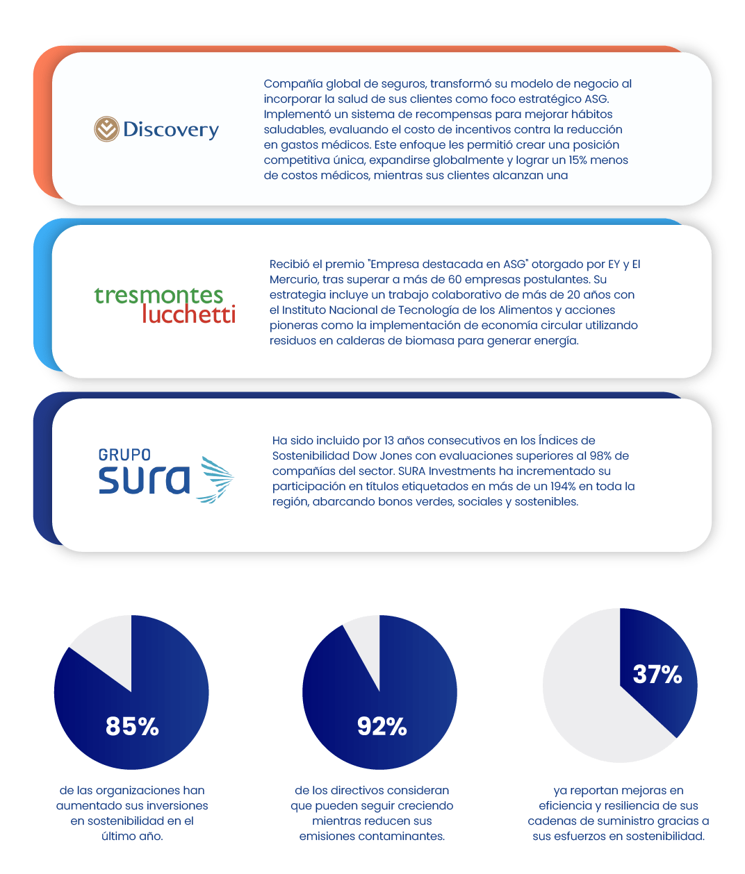 Ejemplos de empresas que aplican criterios ASG y gráficos sobre su adopción en organizaciones