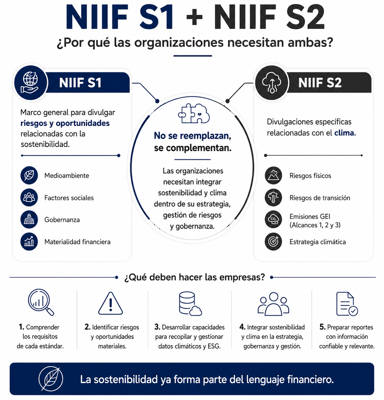 Infografía comparativa de NIIF S1 y NIIF S2 que explica los requisitos para divulgar riesgos y oportunidades de sostenibilidad y clima, incluyendo gobernanza, estrategia, gestión de riesgos, emisiones GEI y reportabilidad corporativa bajo estándares ISSB.