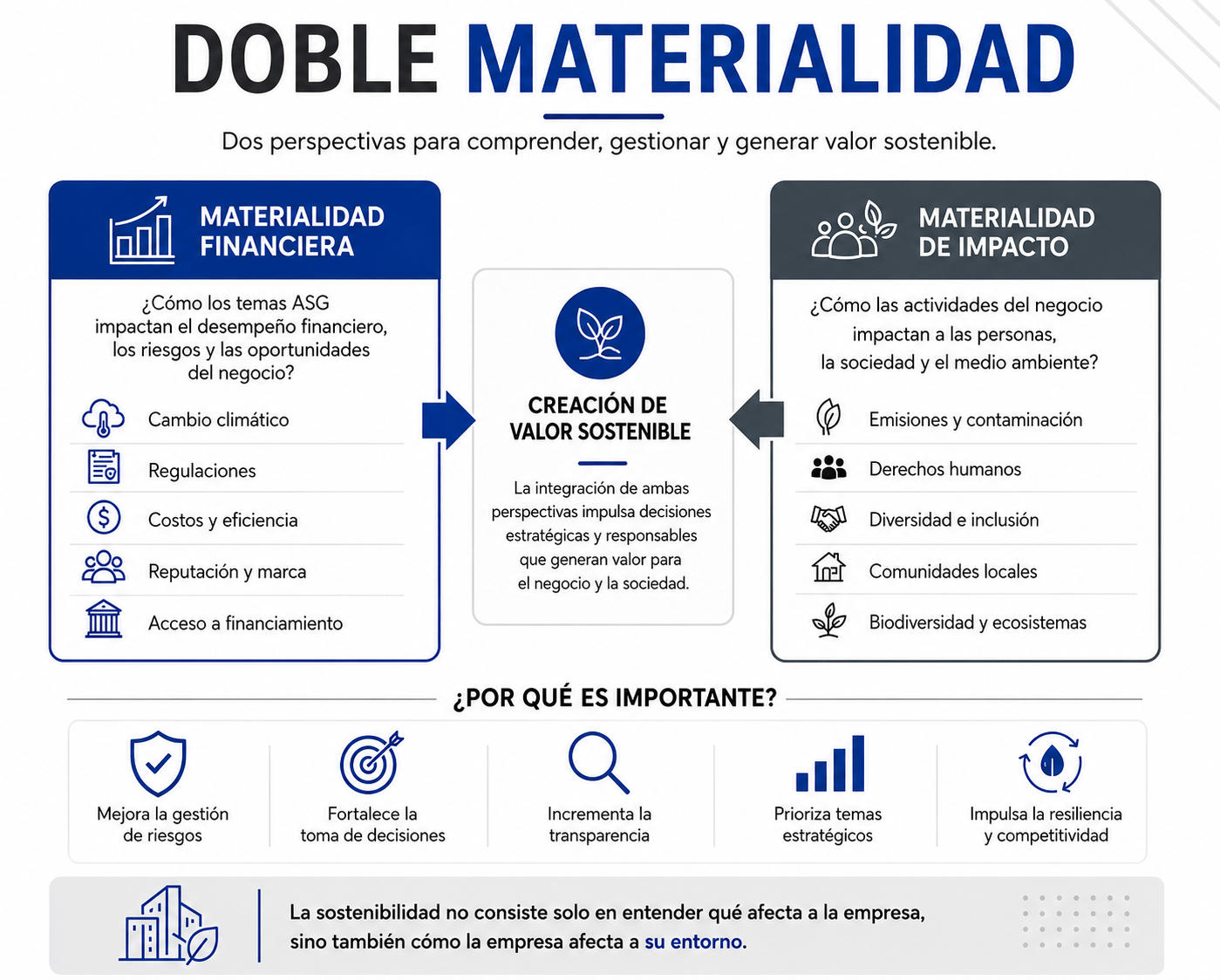¿Qué es la doble materialidad? Infografía que muestra cómo las empresas analizan impactos sobre la sociedad y el medioambiente junto con los riesgos financieros para fortalecer la sostenibilidad corporativa y el cumplimiento normativo.