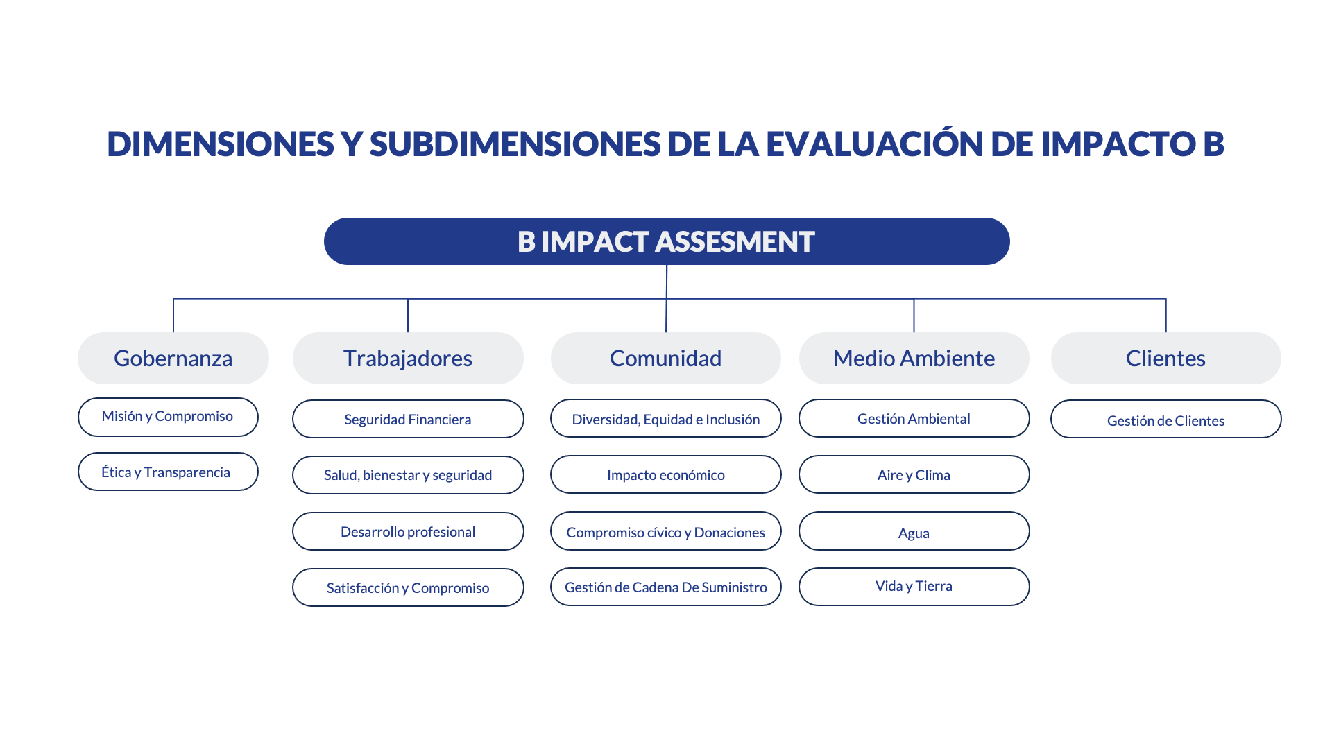 Certificación Empresa B México