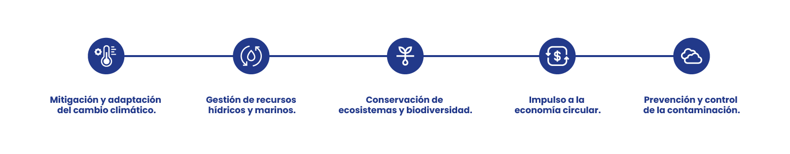 Criterios ambientales de la Taxonomía sostenible México para clasificar actividades económicas