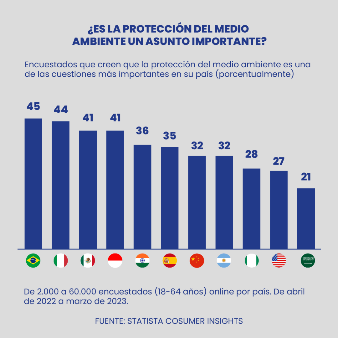 Gráfico que muestra si la protección del medioambiente es importante, acotando el Día Mundial del Medioambiente 2024