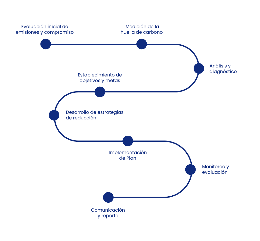 Diagrama de pasos para la gestión de la huella carbono Colombia, incluyendo medición, diagnóstico, estrategias de reducción y seguimiento