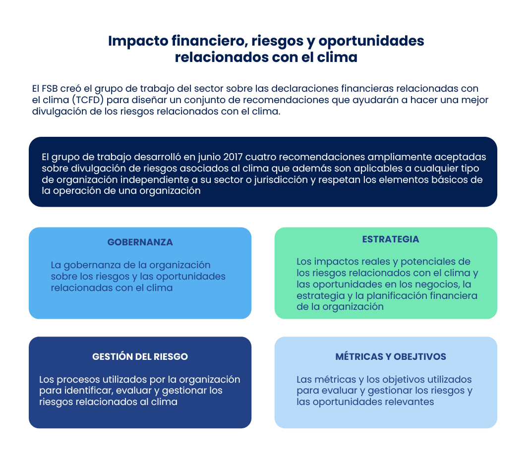 TCFD: impacto financiero, riesgos climáticos y oportunidades según las recomendaciones sobre gobernanza, estrategia, gestión del riesgo y métricas
