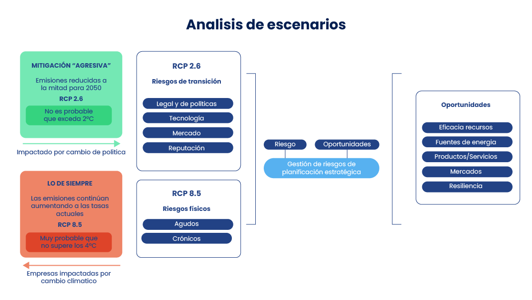 TCFD: análisis de escenarios climáticos, riesgos de transición y riesgos físicos según recomendaciones de divulgación