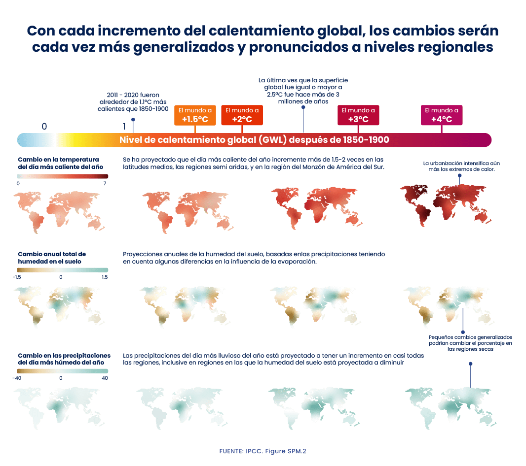Gráfico con el aumento del calentamiento global de los últimos años