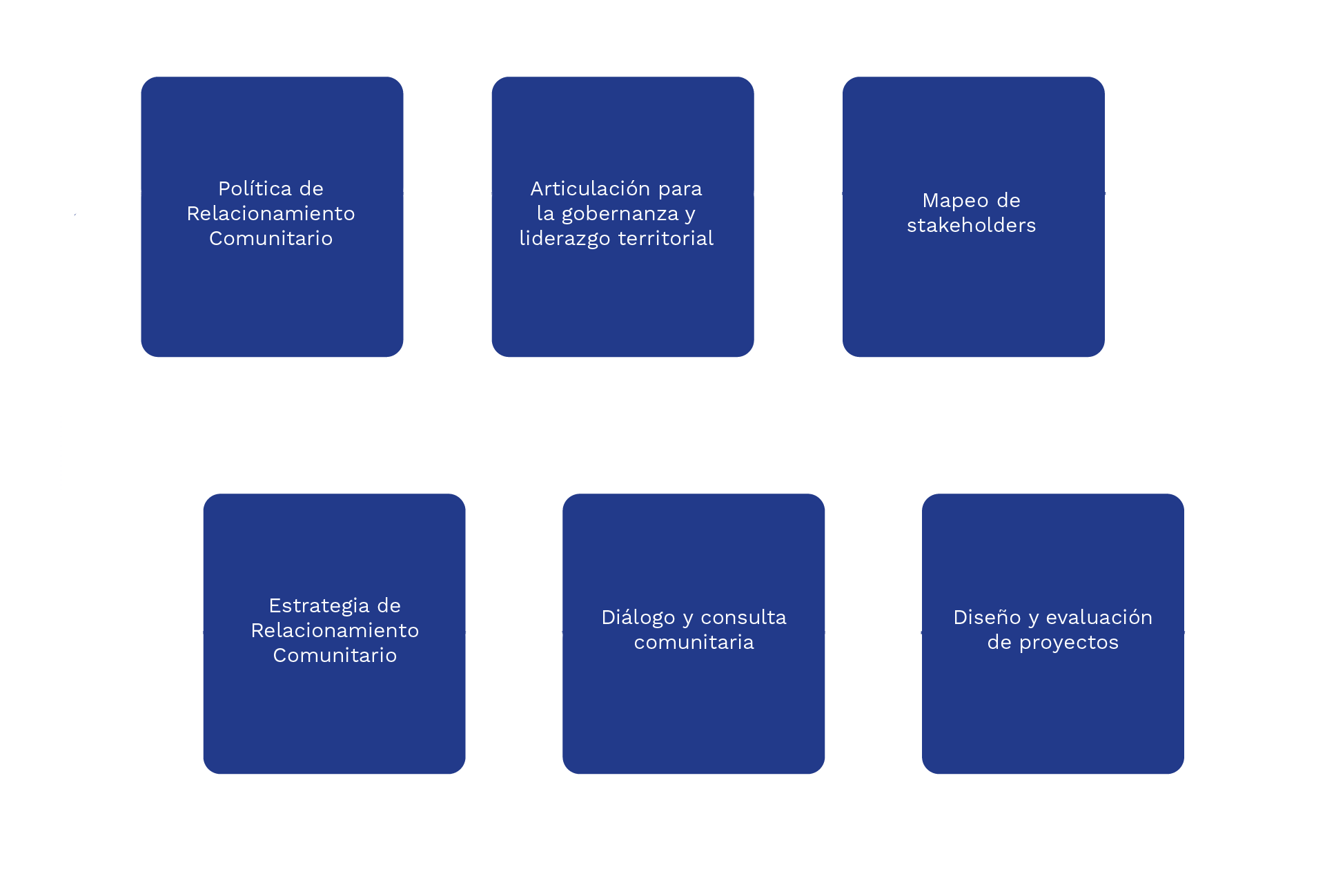 Politica de relacionamiento comunitario - Articulacion para la gobernanza y liderazgo territorial - Mapeo de stakeholders - Estrategia de relacionamiento comunitario - Dialogo y consulta comunitaria - Diseño y evaluación de proyectos