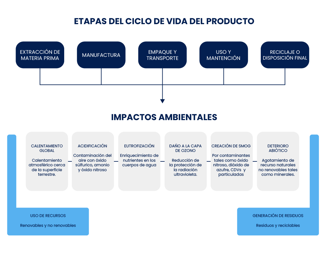 Diagrama que muestra extracción, manufactura, transporte, uso y reciclaje como etapas clave para el análisis de ciclo de vida producto y sus impactos ambientales