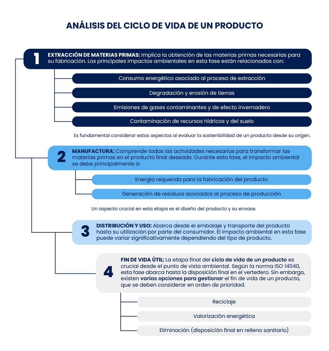 Diagrama detallado de las fases del análisis de ciclo de vida producto, incluyendo extracción, manufactura, distribución, uso y disposición final