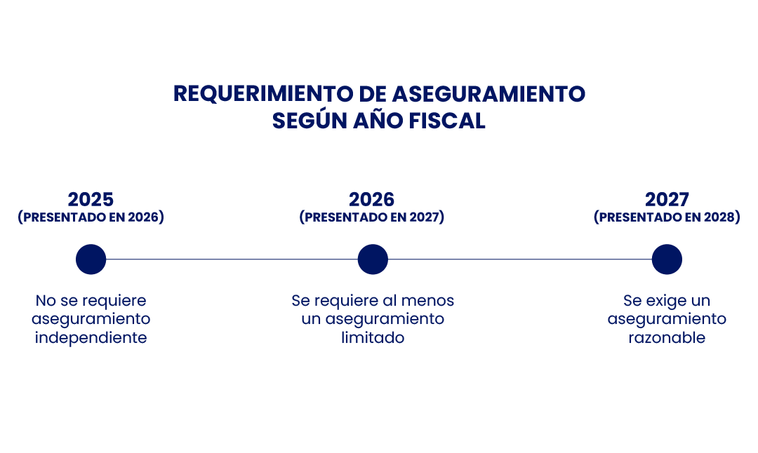 Cronograma de aseguramiento de las Normas de Información de Sostenibilidad NIS para reportes 2025, 2026 y 2027