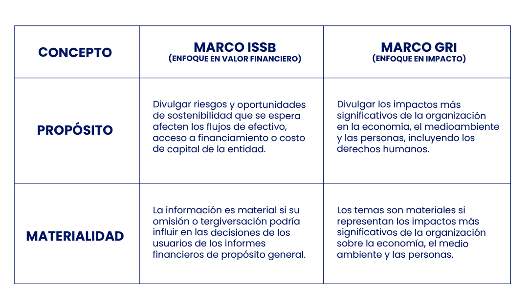 Comparación entre el Marco ISSB y el Marco GRI en sostenibilidad: concepto, propósito y materialidad