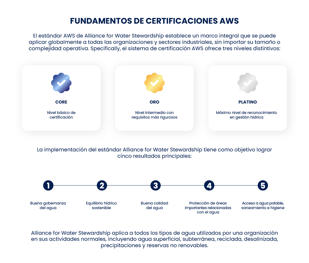 Infografía que explica los niveles Core, Oro y Platino del estándar Alliance for Water Stewardship AWS y sus resultados en gestión responsable del agua