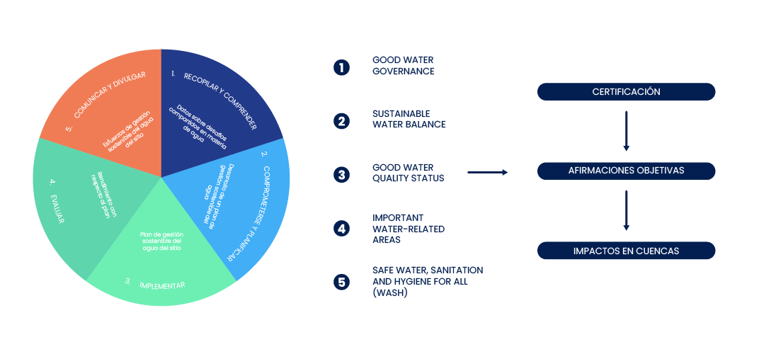 Infografía con los cinco outcomes del estándar Alliance for Water Stewardship AWS y el proceso hacia la certificación en gestión del agua