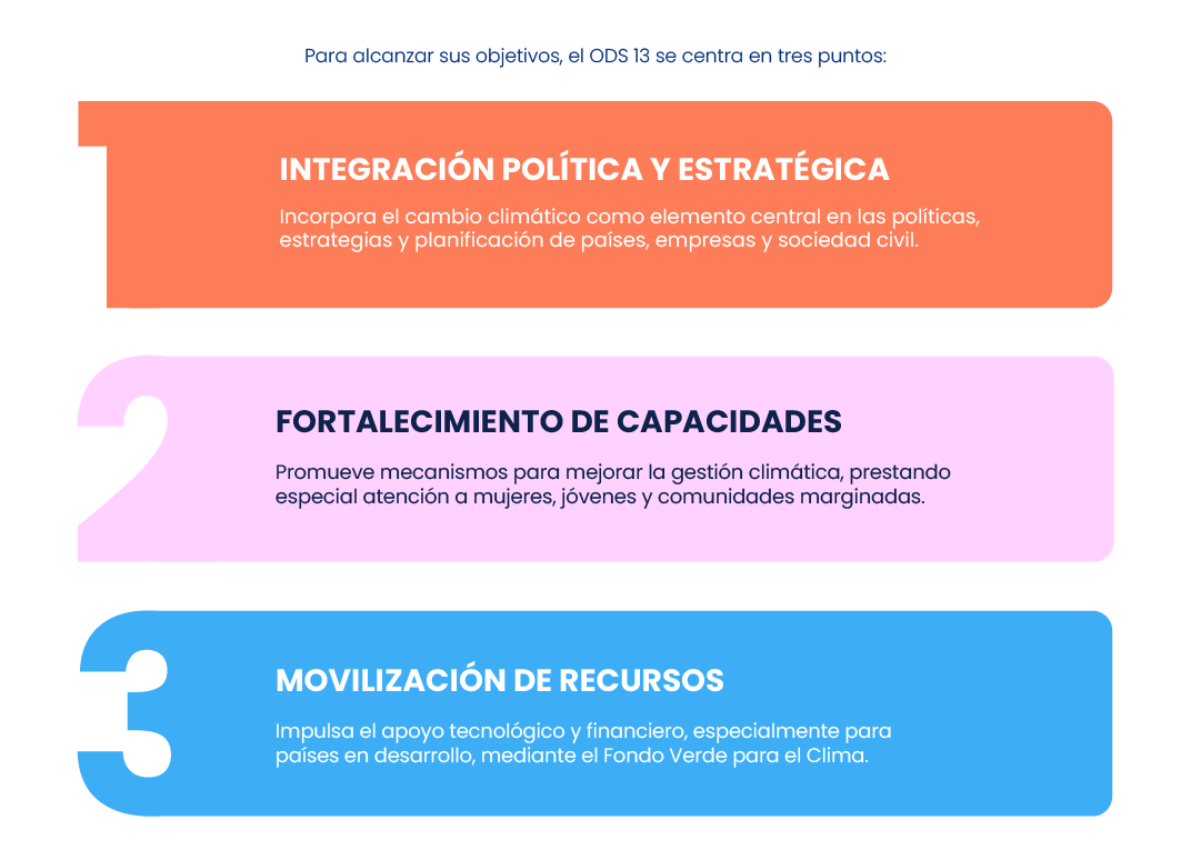 Principales pilares del ODS 13 Acción por el Clima: integración política, fortalecimiento de capacidades y movilización de recursos para enfrentar la crisis climática