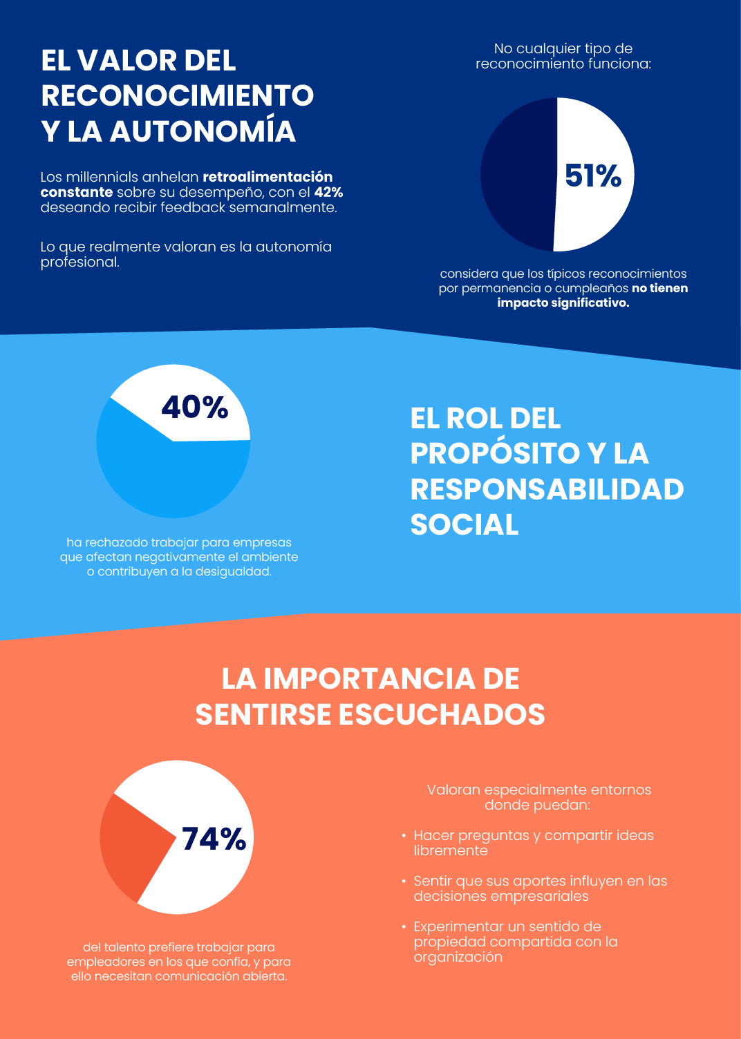 Tendencias laborales de los millennials: reconocimiento, propósito social y bienestar en el trabajo