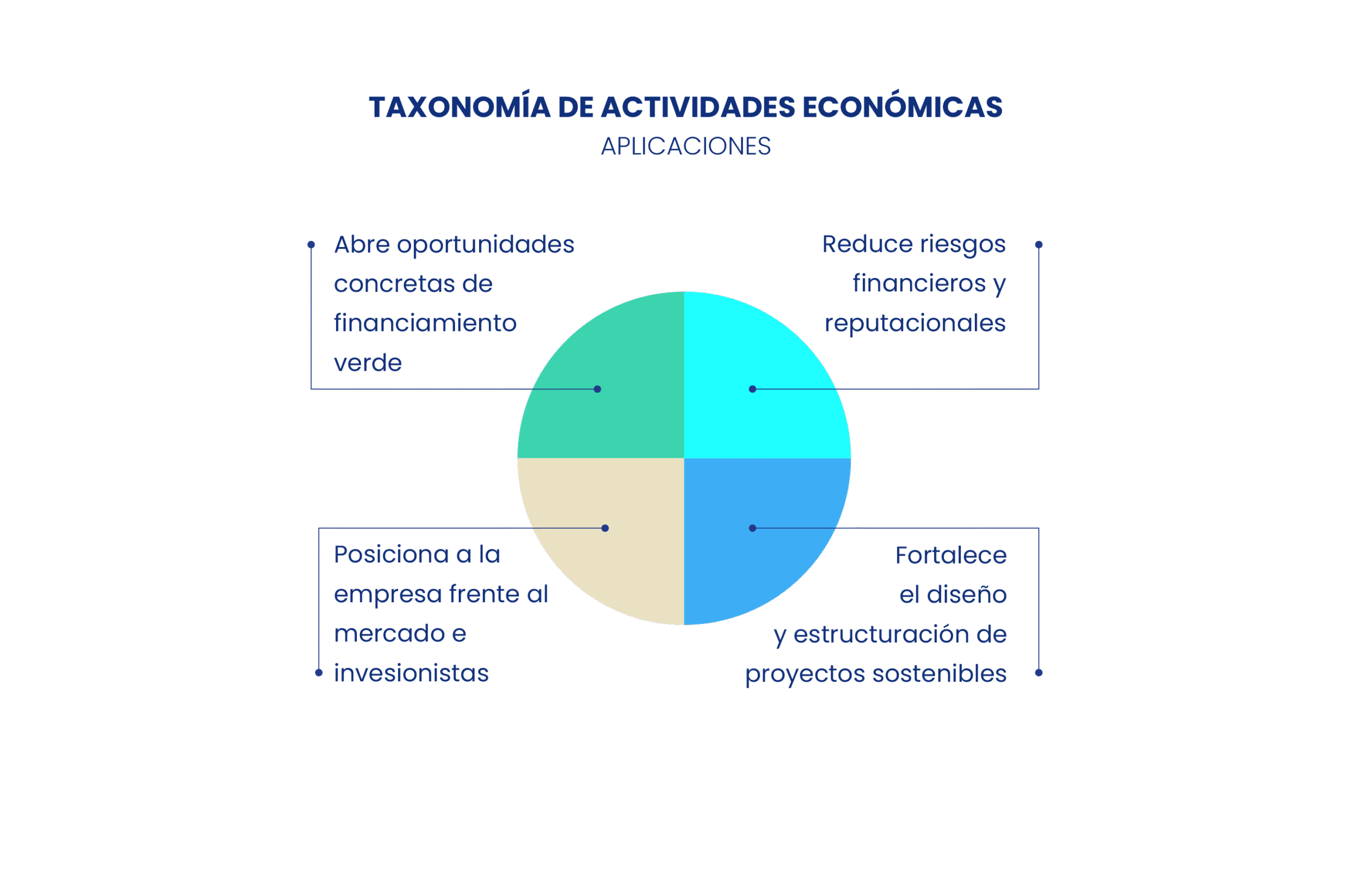 Aplicaciones de la Taxonomía Medioambientalmente Sostenible de Chile para actividades económicas: financiamiento verde, reducción de riesgos, proyectos sostenibles y posicionamiento empresarial.