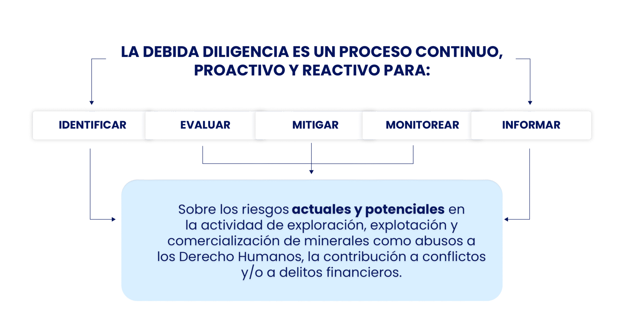 Proceso de debida diligencia en minería chilena: identificación, evaluación, mitigación, monitoreo e información de riesgos actuales y potenciales en la cadena de valor minera
