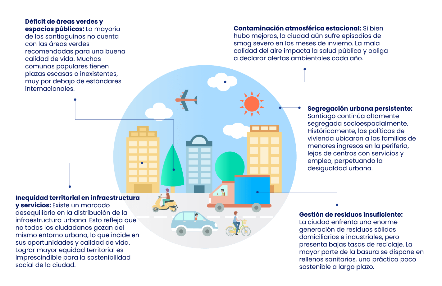 Principales desafíos de las ciudades sostenibles: déficit de áreas verdes, contaminación atmosférica, segregación urbana, desigualdad territorial, movilidad y gestión de residuos