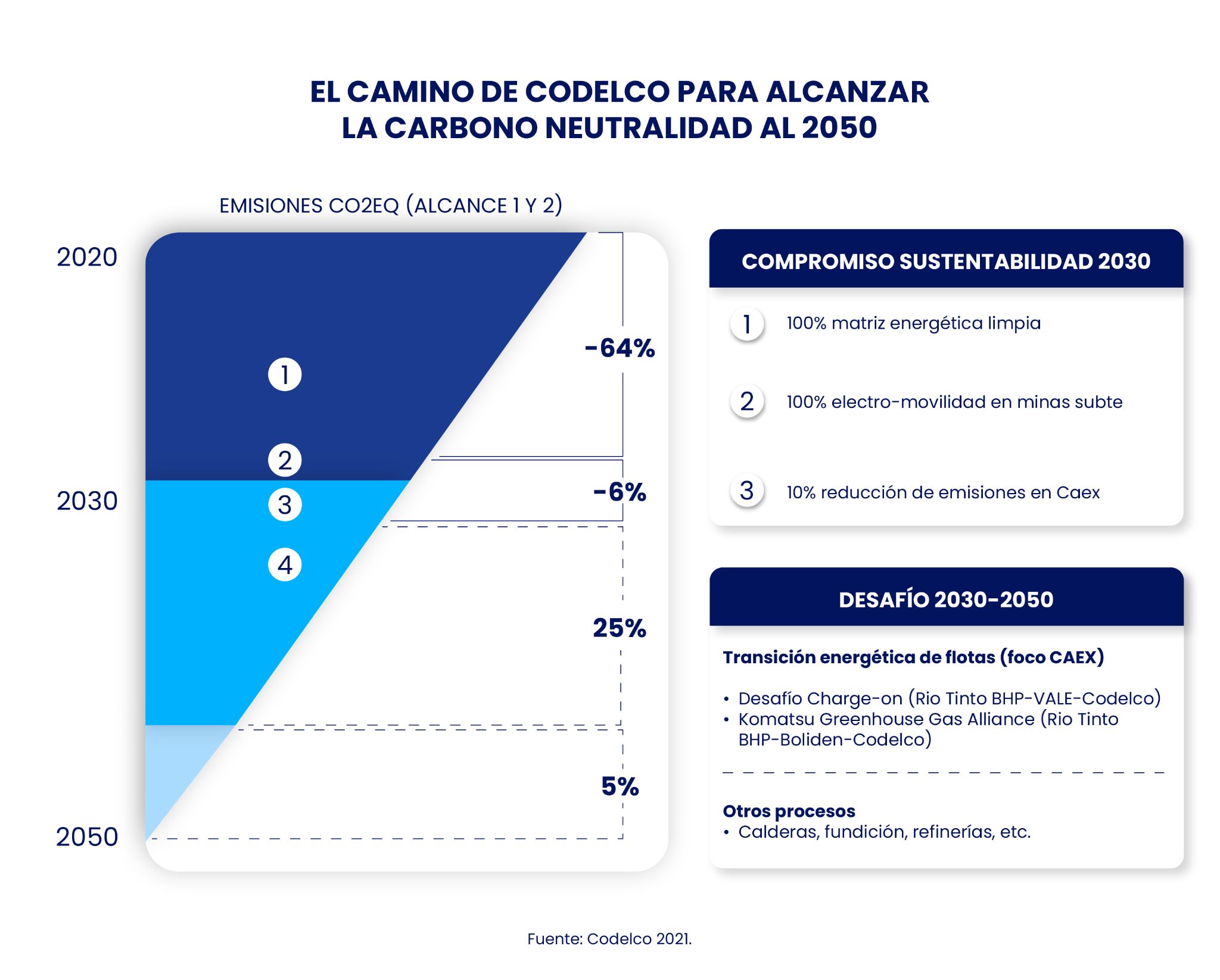 Gráfico sobre la ruta de Codelco hacia la carbono neutralidad al 2050, mostrando reducción de emisiones y compromisos de sostenibilidad — minería chilena.