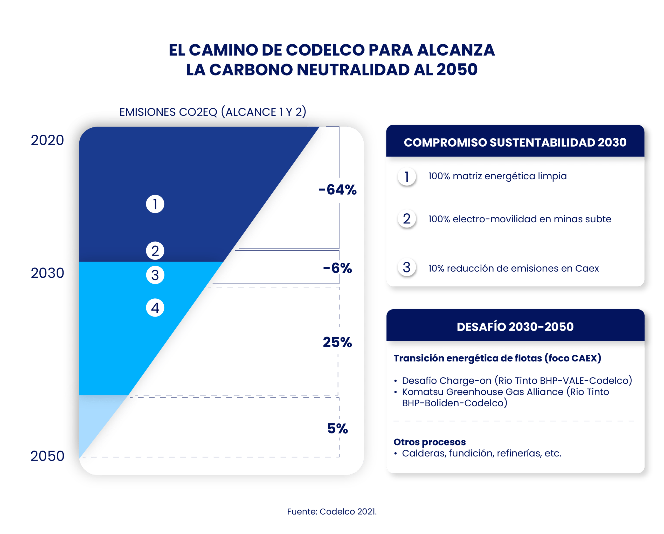 Infografía sobre minería chilena: hoja de ruta de Codelco hacia la carbono neutralidad 2050, reducción de emisiones CO2e Alcance 1 y 2, transición energética y electrificación de flotas CAEX.