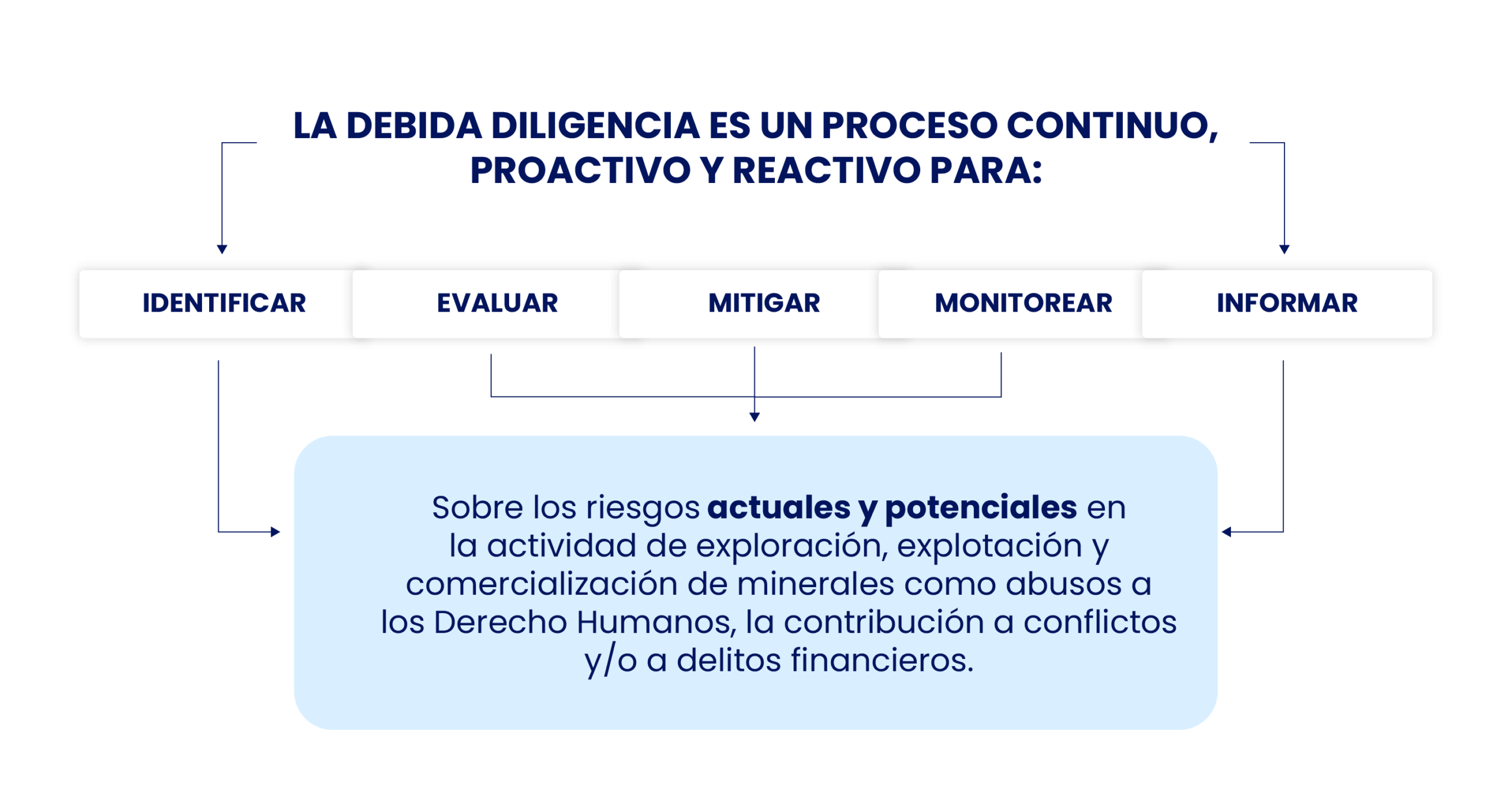 Esquema de debida diligencia en minería chilena: identificar, evaluar, mitigar, monitorear e informar riesgos actuales y potenciales en exploración y explotación minera, incluyendo derechos humanos y delitos financieros.