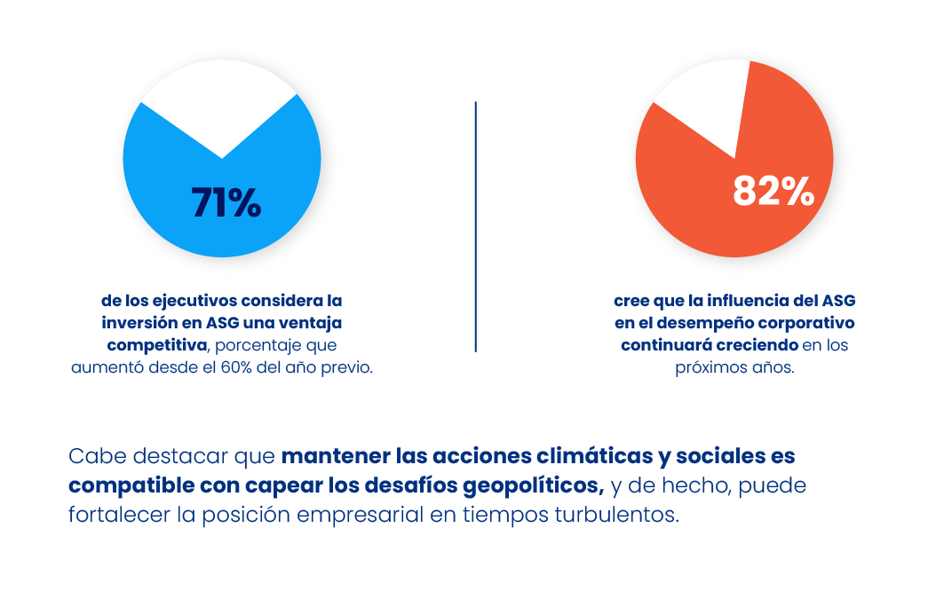 Gráfico comparativo sobre conflictos geopolíticos y desempeño empresarial, mostrando que el 71% de los ejecutivos considera la inversión ASG una ventaja competitiva y que el 82% cree que su influencia seguirá creciendo, destacando la resiliencia corporativa frente a tensiones geopolíticas.