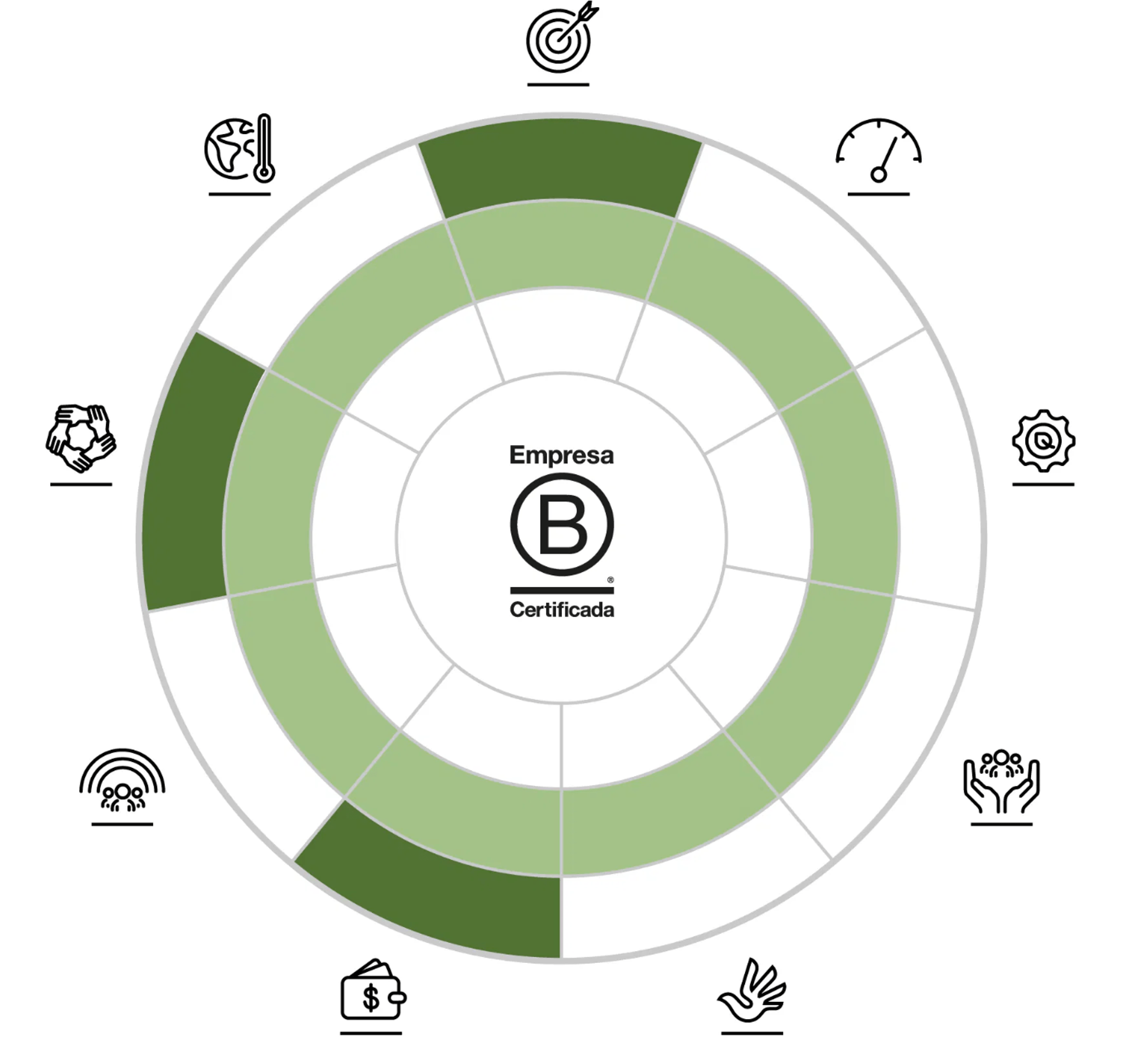 Nuevos estandares de sistema B