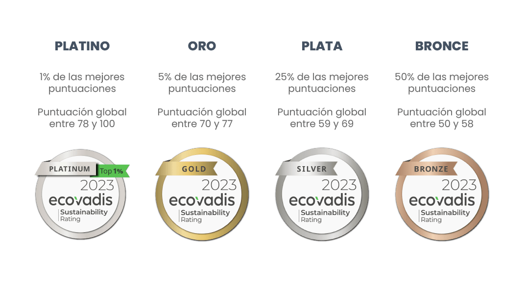 Medallas de evaluación en EcoVadis