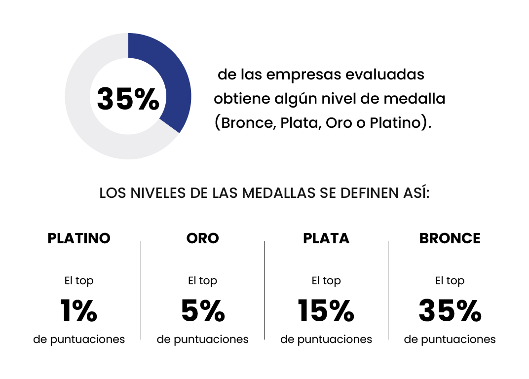 Empresas que están con EcoVadis