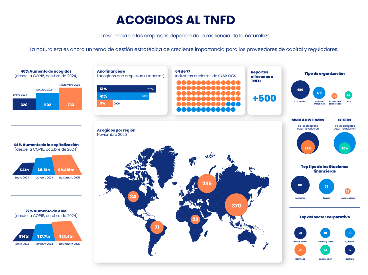 Infografía TNFD que muestra el crecimiento global de organizaciones adheridas al marco Taskforce on Nature-related Financial Disclosures, reportes alineados, sectores participantes y gestión de riesgos y oportunidades relacionados con la naturaleza y la biodiversidad.